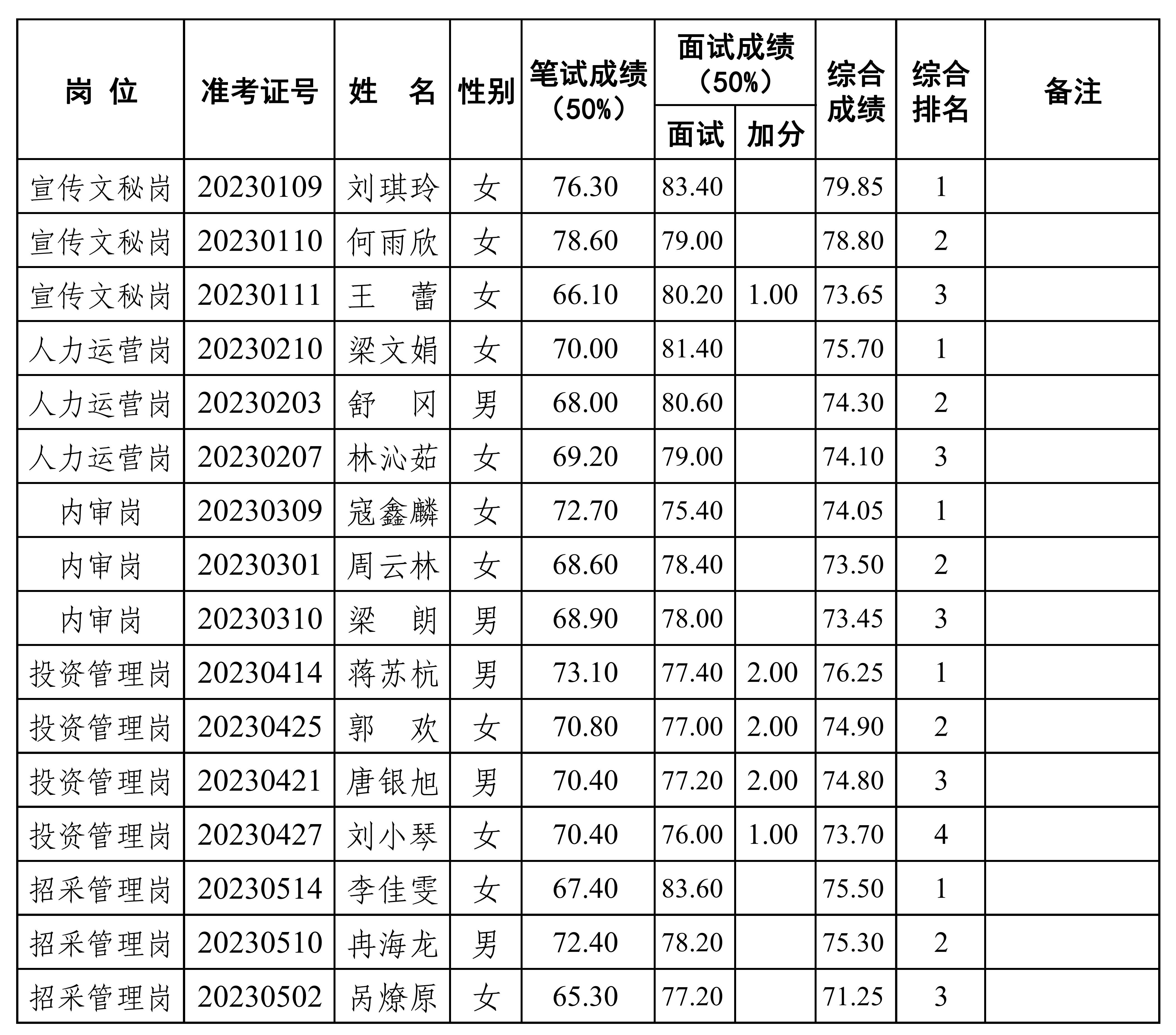 2023年公開招聘工作人員綜合總成績(jī)排名公示（公開掛網(wǎng)）_00